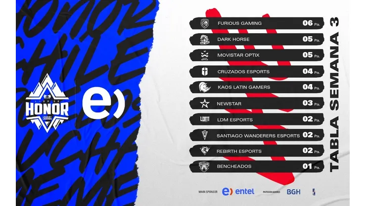 Cambio de puntero marca la tercera semana de la Liga de Honor