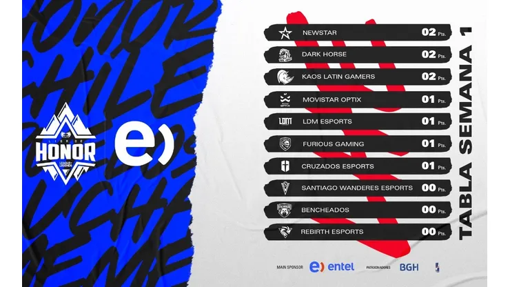 Así fue la primera semana de la Liga de Honor Entel