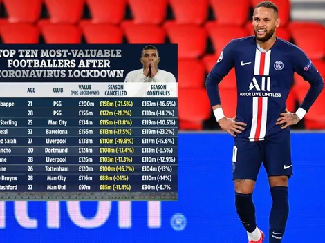 Pese a la devaluación: Este es el top 10 de jugadores más caros del mundo