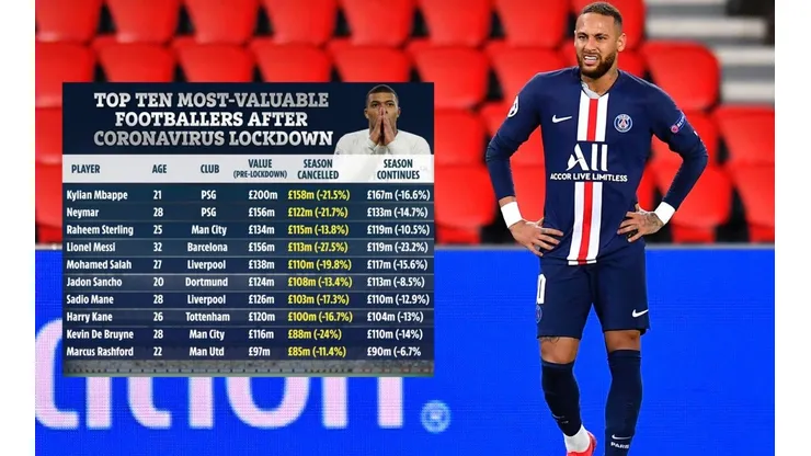 Neymar aparece en el segundo lugar del listado de jugadores más caros del mundo