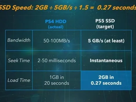 PS5 carga contenido 100 veces más rápido que PS4