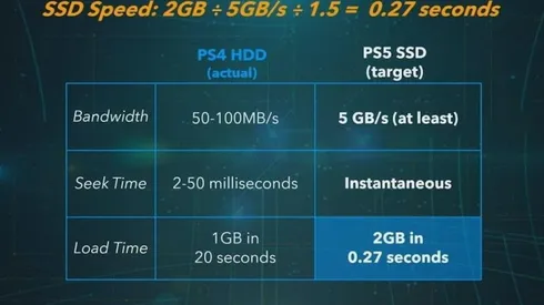 PS5 carga contenido 100 veces más rápido que PS4