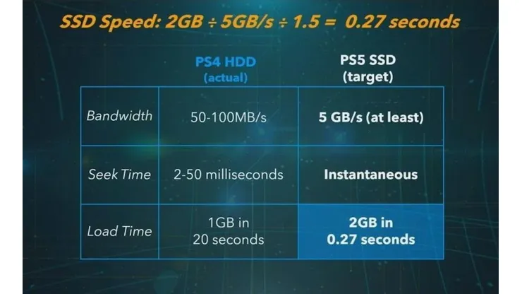PS5 carga contenido 100 veces más rápido que PS4