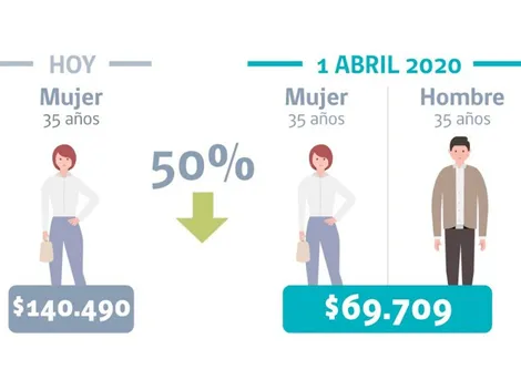¿Qué significa el fin de la discriminación de género en las isapres?