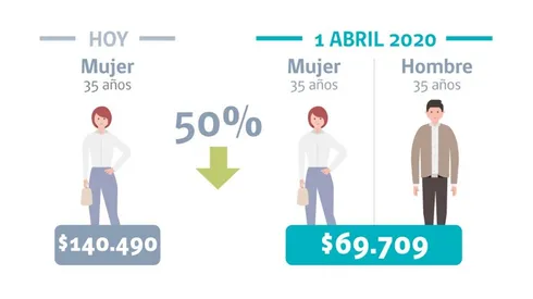 ¿Qué significa el fin de la discriminación de género en las isapres?