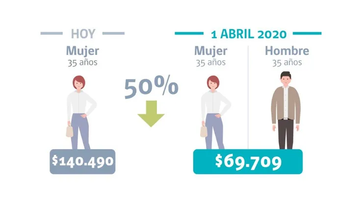 ¿Qué significa el fin de la discriminación de género en las isapres?