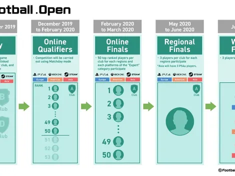 Konami revela la estructura del eFootball.Open de PES 2020