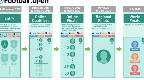 Estructura del eFootball.Open