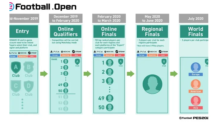 Estructura del eFootball.Open