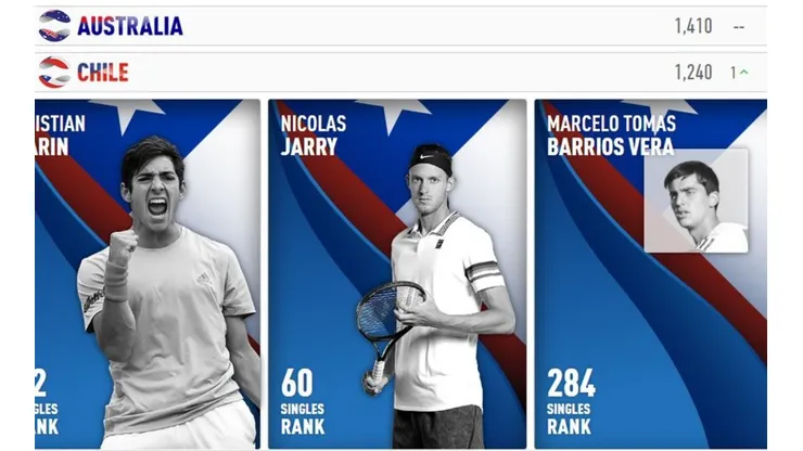 Chile sube una posición en el ránking de la Copa ATP