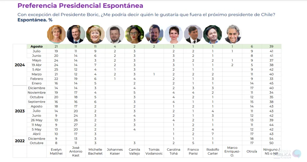 Foto: Plaza pública CADEM 11 de agosto.