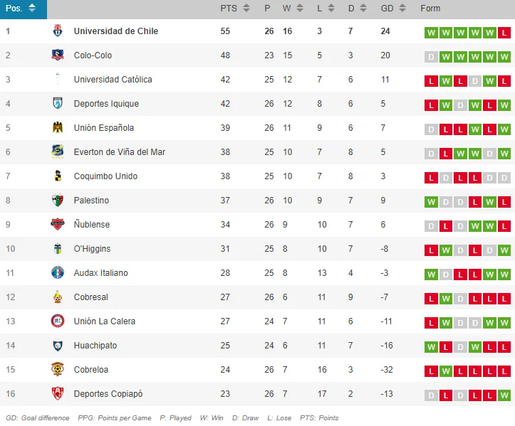 La tabla de posiciones para la U.