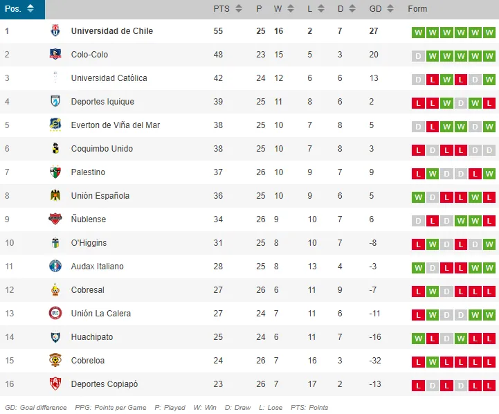 La tabla de posiciones previo al partido de la U con Iquique.