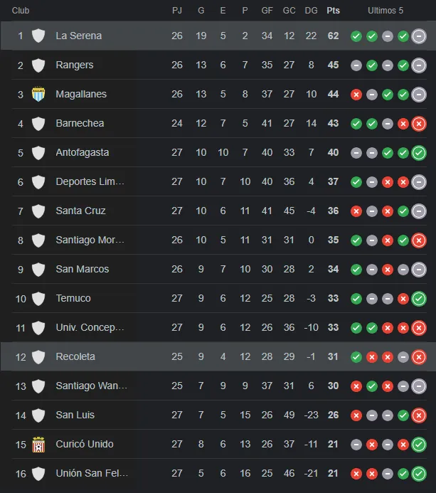 La tabla de Primera B tras el triunfo de Deportes La Serena ante Recoleta.