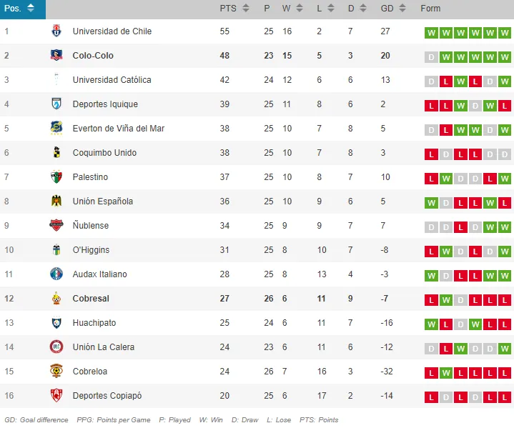 La tabla de posiciones luego del triunfo de Colo Colo ante Cobresal.