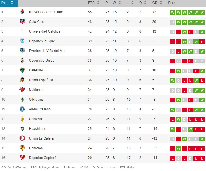 La tabla de posiciones para la U.