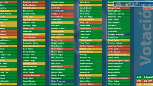 Así fue la votación por el proyecto que permite retiro del 10% de la AFP.