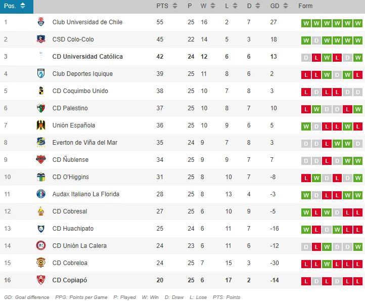 La tabla tras el partido de Universidad Católica y Copiapó.