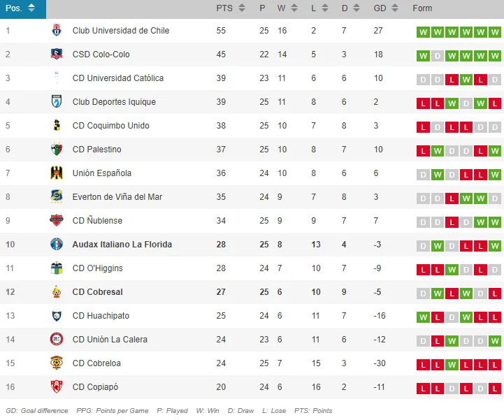 La tabla de posiciones tras el Cobresal vs. Audax Italiano.
