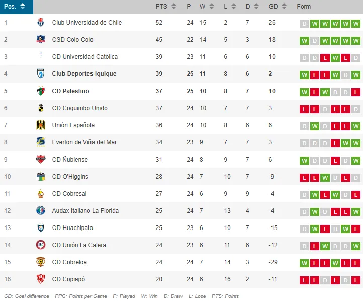 La tabla tras el triunfo de Palestino ante Deportes Iquique.