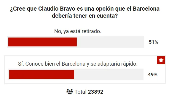 Varios creen que Claudio Bravo está en condiciones de volver al Barcelona. | Foto: Captura.