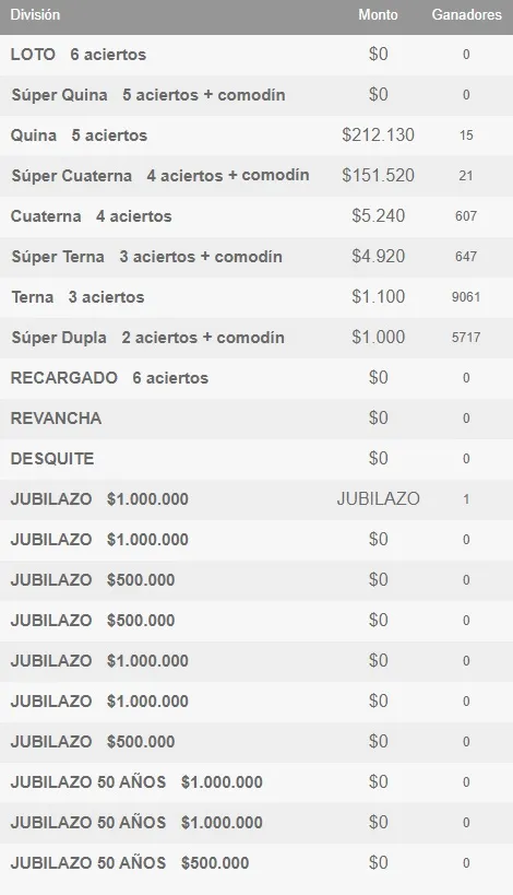 Tabla con los ganadores de Loto en cada categoría, sorteo de 22 de septiembre de 2024