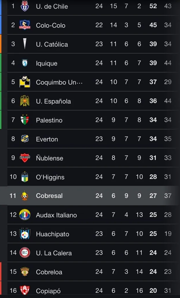 Tabla de posiciones del Campeonato Nacional. Foto: Google.
