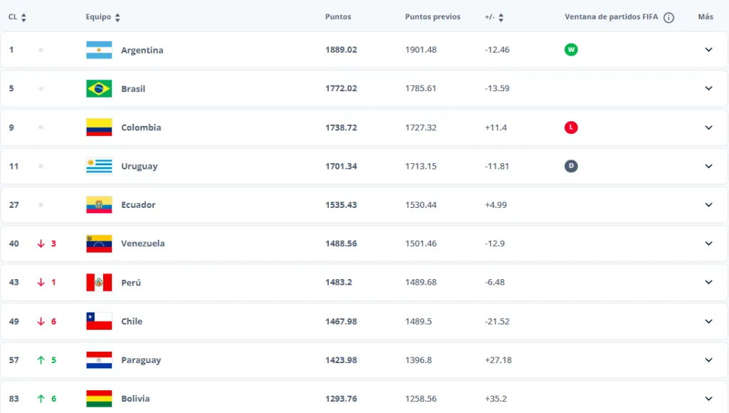 Así están los sudamericanos en el ranking FIFA de agosto (Captura)