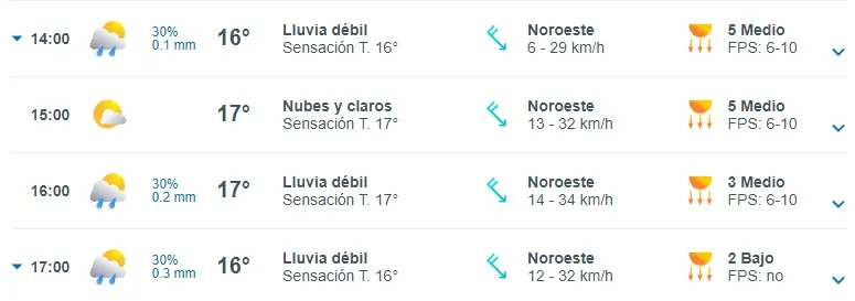 Cuadro con el pronóstico del tiempo durante la tarde