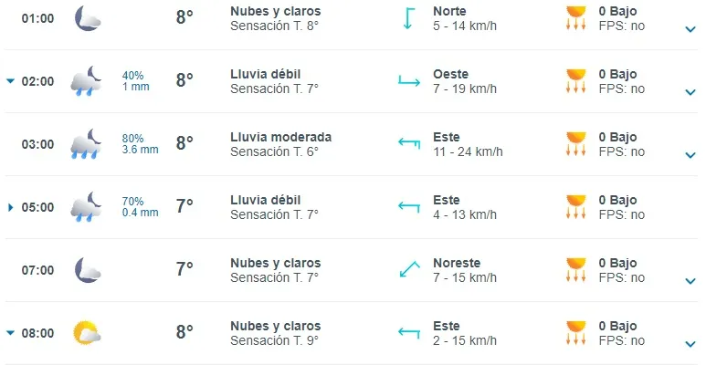 Cuadro con el pronóstico del tiempo durante la madrugada