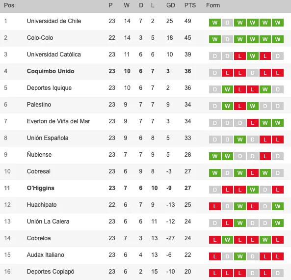 Así quedó la tabla tras el O’Higgins vs Coquimbo en la fecha 23