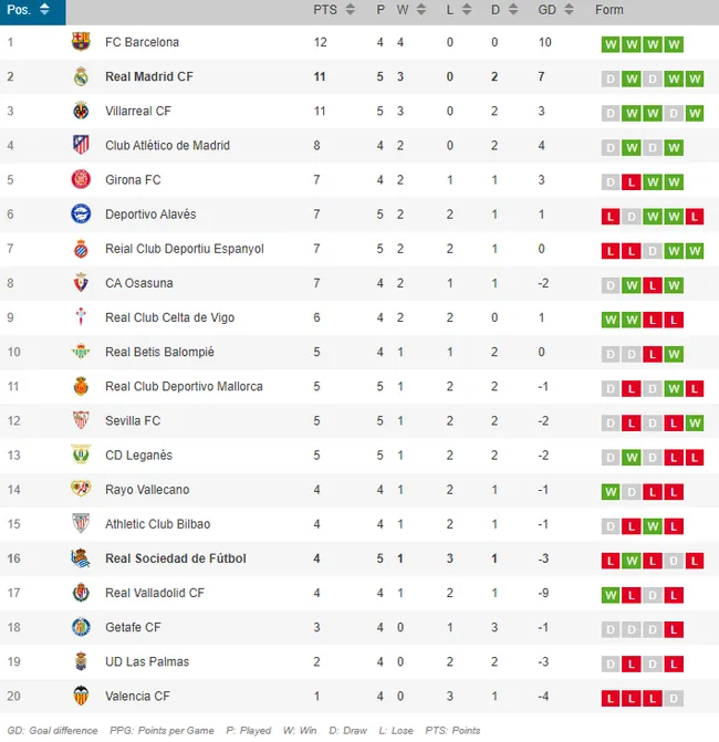 Real Madrid es sublíder en la tabla de posiciones tras su triunfo a punta de penales.