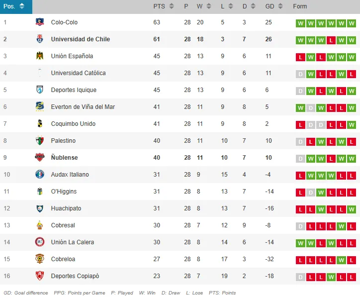 La tabla de posiciones del Campeonato Nacional para la U y Ñublense.