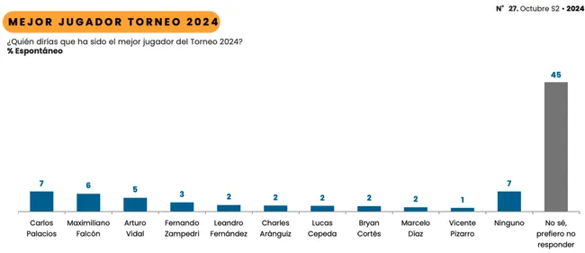 Los resultados del último estudio Cadem: ¿Quién es el mejor jugador del torneo chileno?