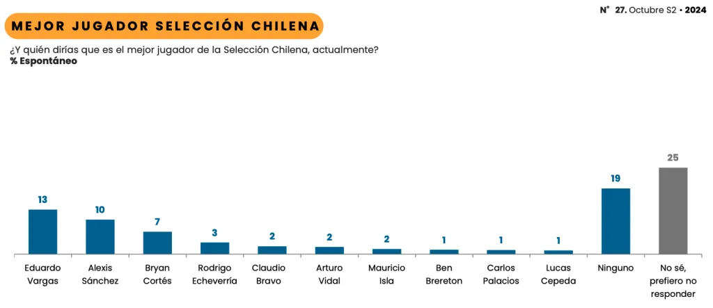 Los resultados del último estudio Cadem: ¿Quién es el mejor jugador de la Roja?