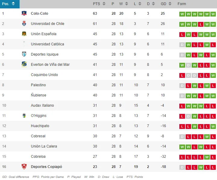 La tabla de posiciones del Campeonato Nacional.