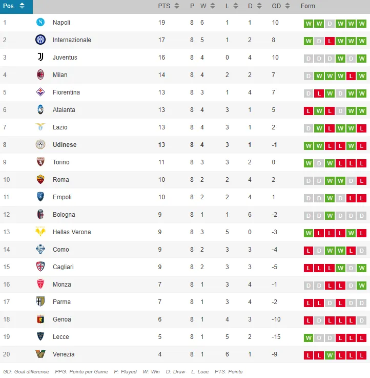 La tabla de posiciones de la Serie A.