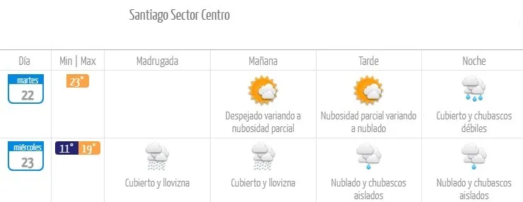 En otras zonas de Stgo, las lluvias comenzarán durante la noche de hoy martes. (Foto: Meteochile.gob.cl)