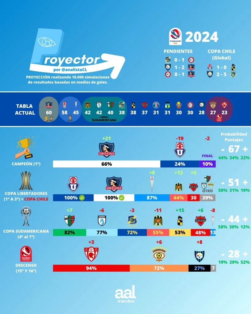La proyección de El Analista para la lucha por el título entre Colo Colo y la U.