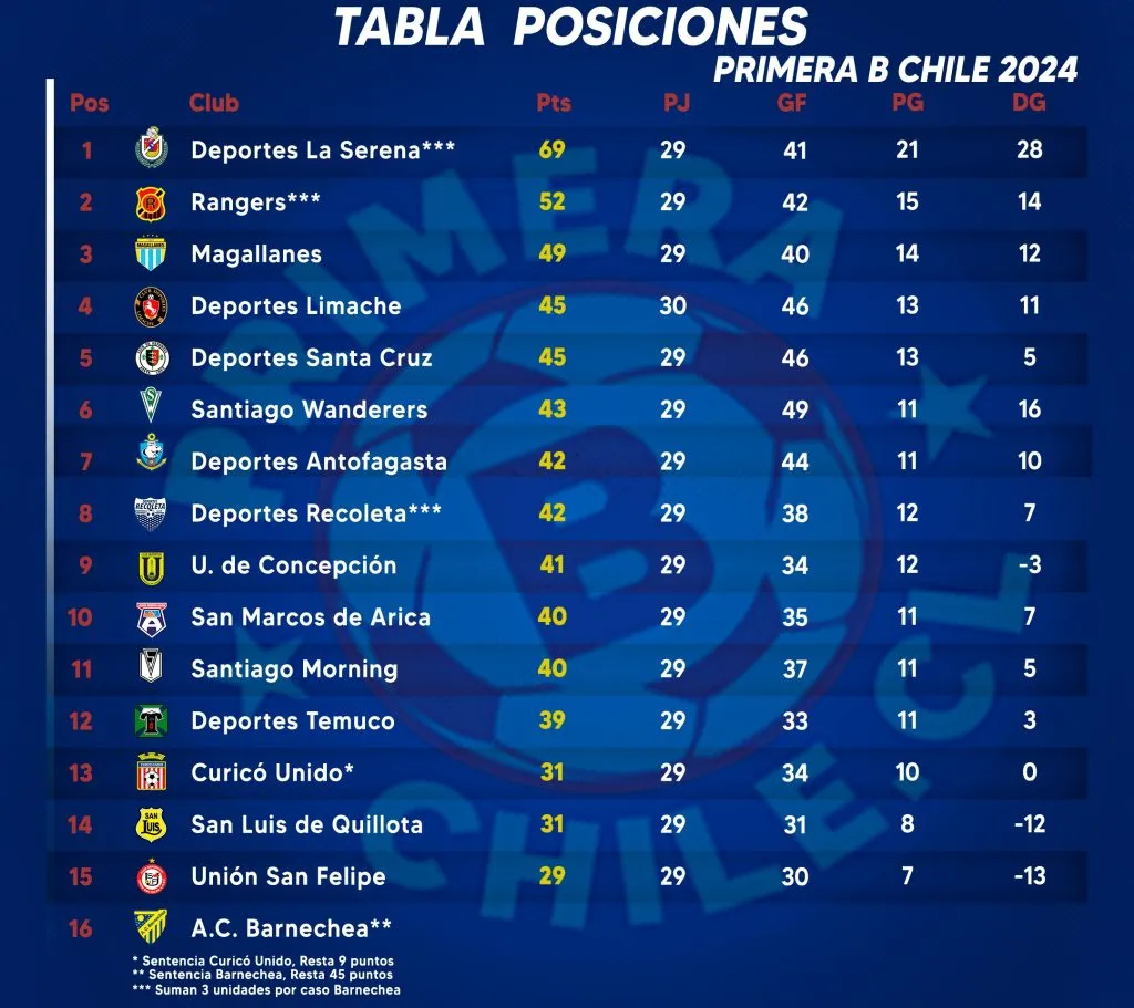 Así quedará la Tabla del Ascenso tras resolución de Barnechea (Primera B Chile)
