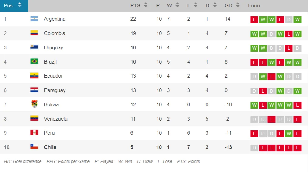 La tabla de posiciones de las Eliminatorias Sudamericanas.