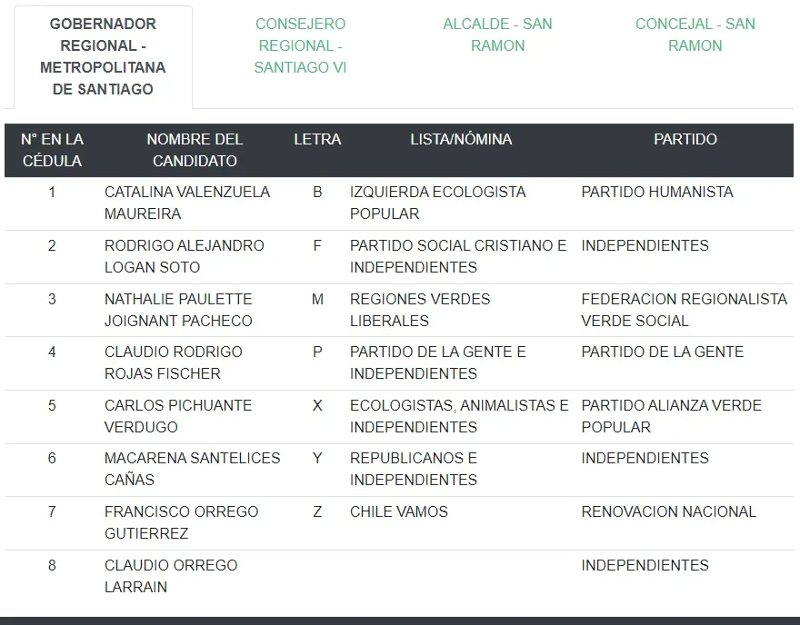 Cuadro con todos los candidato (Ejemplo de consulta de candidato en el Servel)