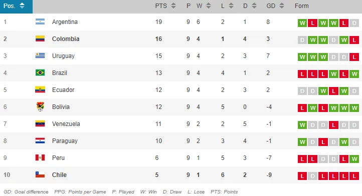 La tabla de posiciones de las Eliminatorias Sudamericanas.