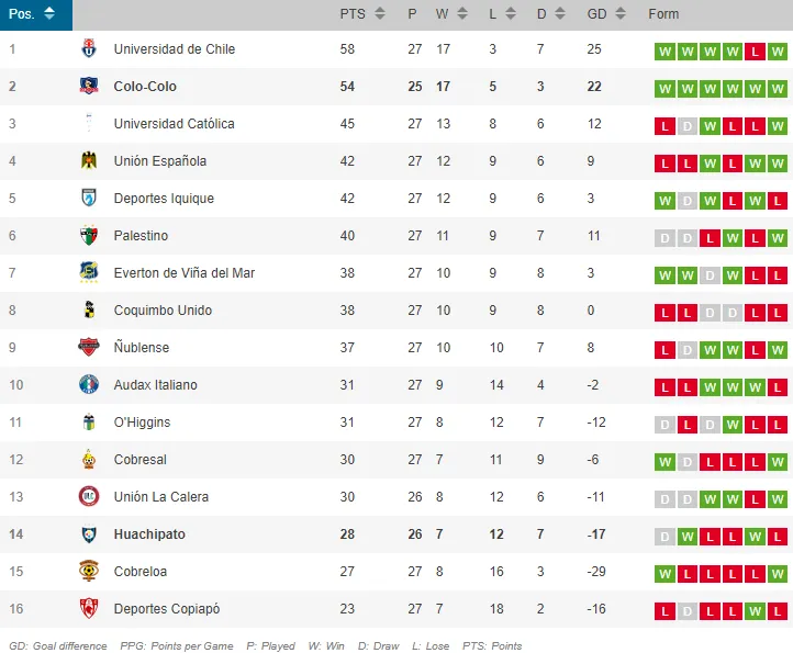 La tabla de posiciones previo al partido entre Huachipato y Colo Colo.
