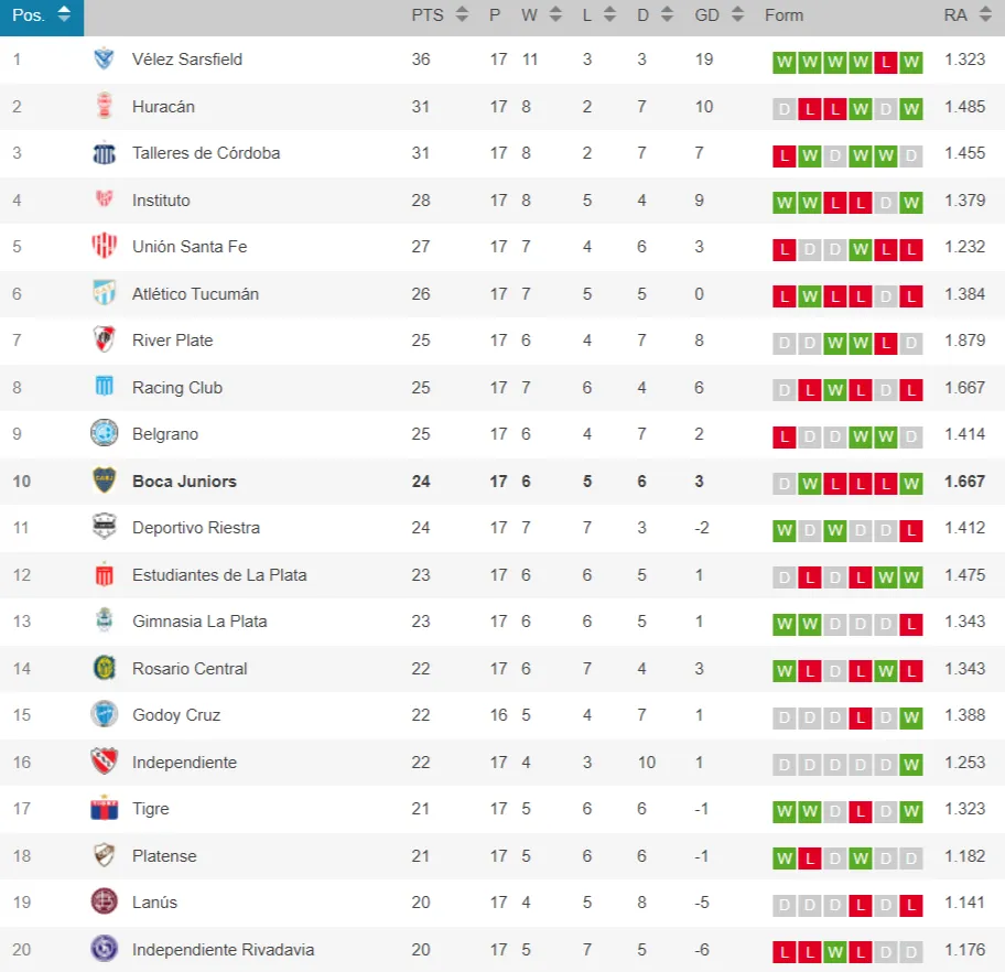 Nota: faltan desde el 21° al 28° en este pantallazo. (Captura Opta).
