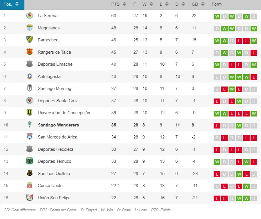 *Nota: No se materializó todavía la resta de 45 puntos a A.C. Barnechea. (Captura Opta).