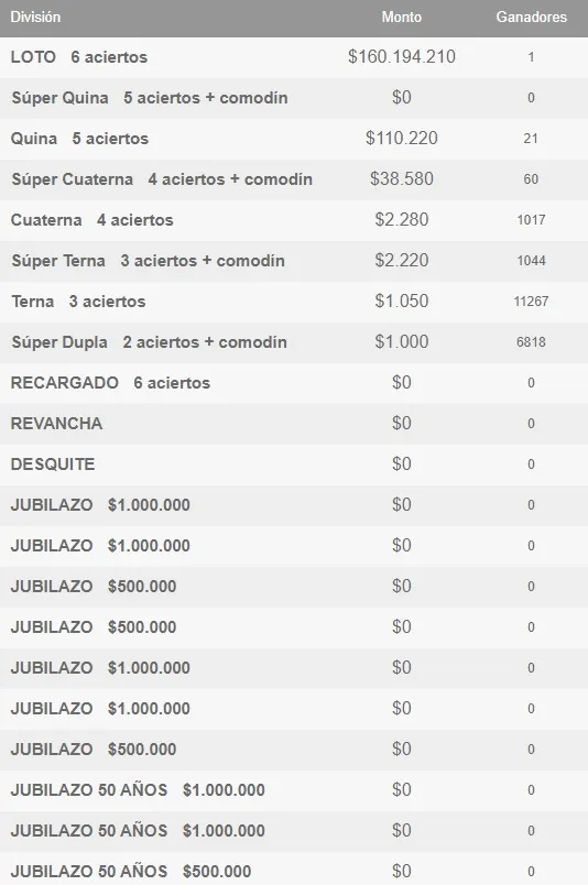 Tabla con los ganadores del Loro del jueves 10 de octubre de 2024