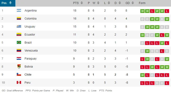 La tabla de posiciones de las Eliminatorias Sudamericanas.