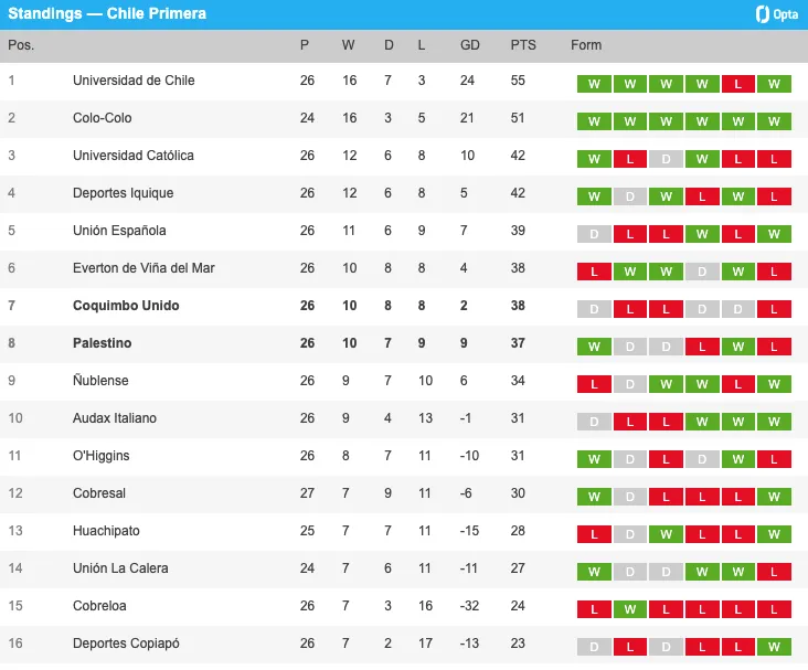 La tabla actualizada con el triunfo de Palestino a Coquimbo Unido