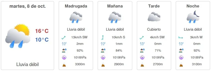 Pronóstico del tiempo martes 8 de octubre | Foto: Meteore